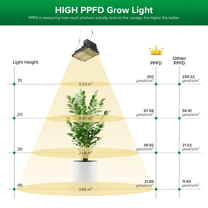 Heliofrond - Full Spectrum LED Grow Light Panel