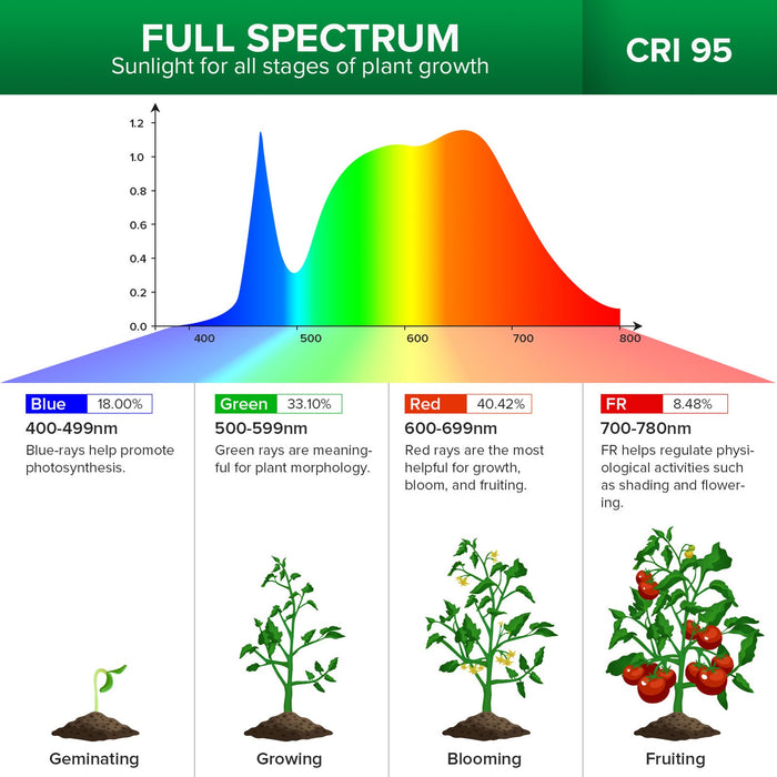 DayLeaf - T8 Dimmable Full Spectrum Grow Lights