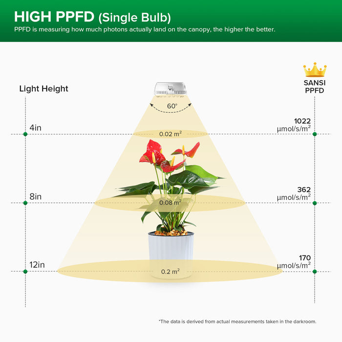 SolFlora  - Dimmable Indoor Plant Light