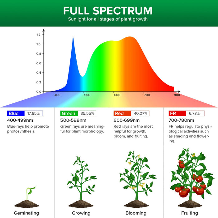 Heliofrond - Full Spectrum LED Grow Light Panel